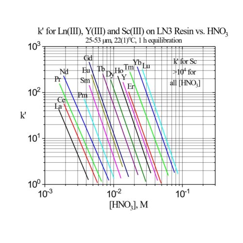 Ln Series Resins Cartridge - Eichrom Technologies Inc