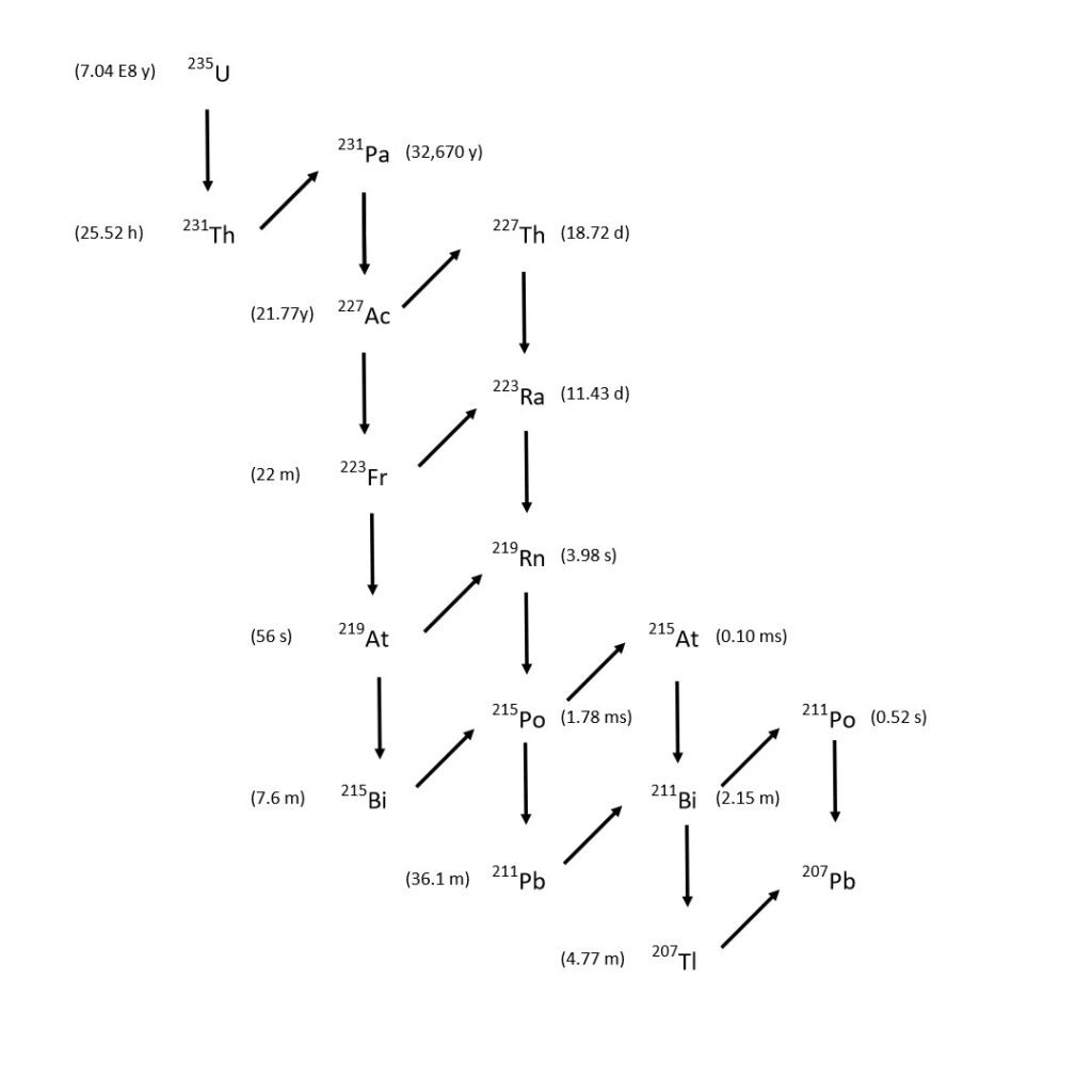 Actinium-225 Separation | Eichrom Technologies Inc.